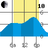 Dillon Beach tide chart for Tuesday, September 10, 2024
