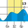 Dillon Beach tide chart for Friday, September 13, 2024