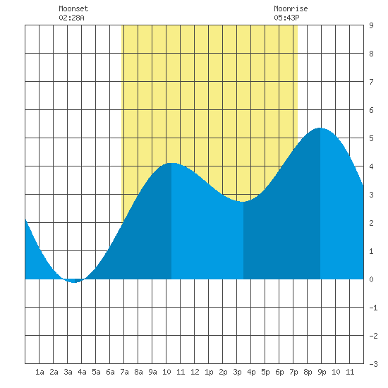 Dillon Beach tide chart for Saturday, September 14, 2024