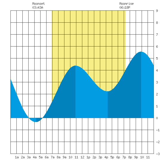 Dillon Beach tide chart for Sunday, September 15, 2024