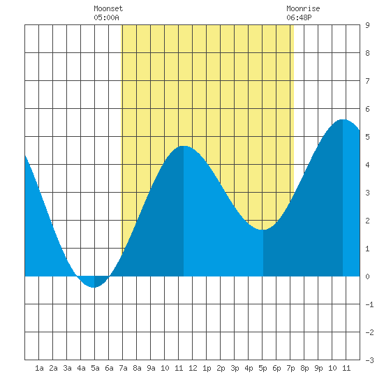 Dillon Beach tide chart for Monday, September 16, 2024