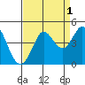 Dillon Beach tide chart for Sunday, September 1, 2024