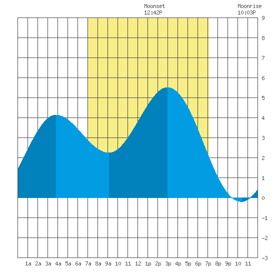 Dillon Beach tide chart for Sunday, September 22, 2024