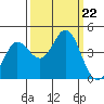 Dillon Beach tide chart for Sunday, September 22, 2024