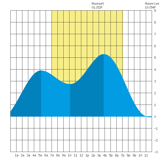 Dillon Beach tide chart for Monday, September 23, 2024