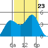 Dillon Beach tide chart for Monday, September 23, 2024