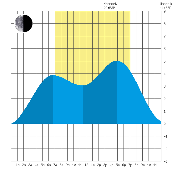 Dillon Beach tide chart for Tuesday, September 24, 2024