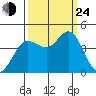 Dillon Beach tide chart for Tuesday, September 24, 2024