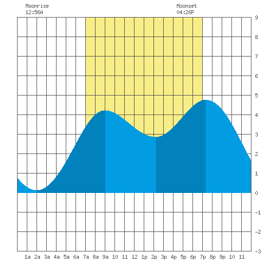 Dillon Beach tide chart for Thursday, September 26, 2024