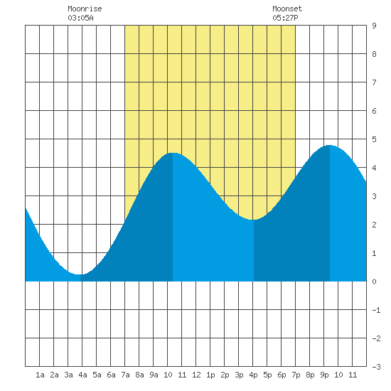 Dillon Beach tide chart for Saturday, September 28, 2024