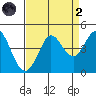 Dillon Beach tide chart for Monday, September 2, 2024