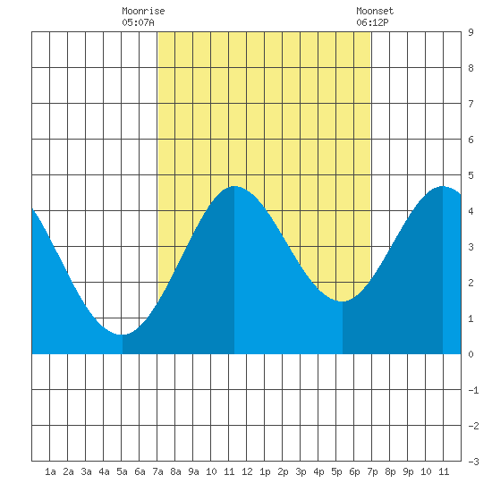 Dillon Beach tide chart for Monday, September 30, 2024