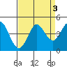 Dillon Beach tide chart for Tuesday, September 3, 2024