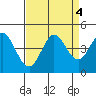 Dillon Beach tide chart for Wednesday, September 4, 2024