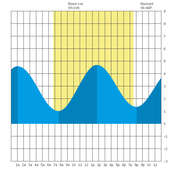 Dillon Beach tide chart for Thursday, September 5, 2024