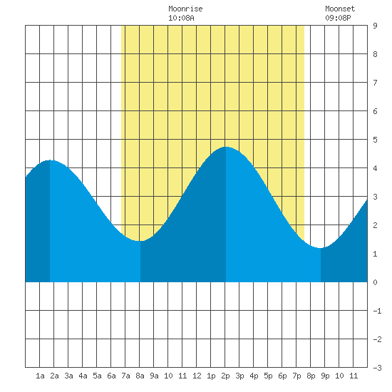 Dillon Beach tide chart for Friday, September 6, 2024