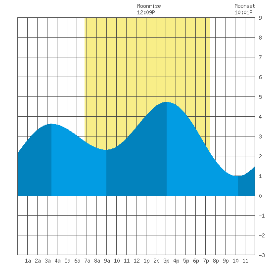 Dillon Beach tide chart for Sunday, September 8, 2024