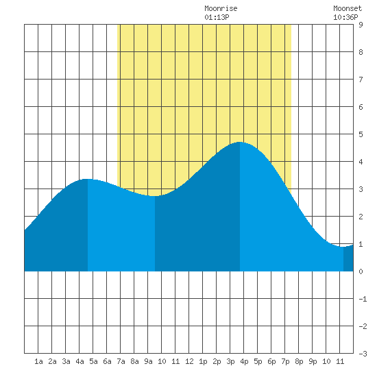 Dillon Beach tide chart for Monday, September 9, 2024