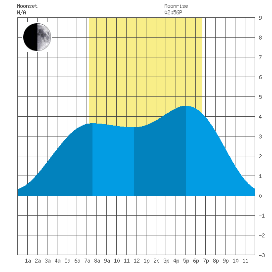 Dillon Beach tide chart for Thursday, October 10, 2024