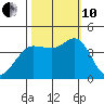 Dillon Beach tide chart for Thursday, October 10, 2024
