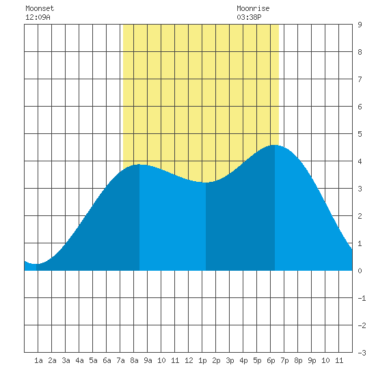 Dillon Beach tide chart for Friday, October 11, 2024