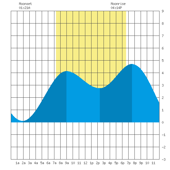Dillon Beach tide chart for Saturday, October 12, 2024