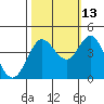 Dillon Beach tide chart for Sunday, October 13, 2024