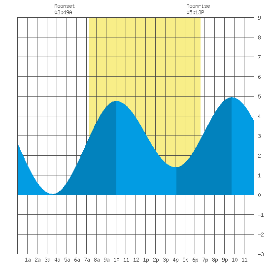 Dillon Beach tide chart for Monday, October 14, 2024