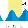 Dillon Beach tide chart for Monday, October 14, 2024