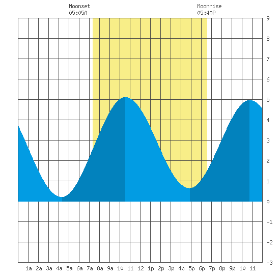 Dillon Beach tide chart for Tuesday, October 15, 2024
