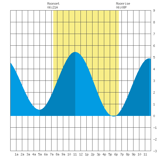 Dillon Beach tide chart for Wednesday, October 16, 2024