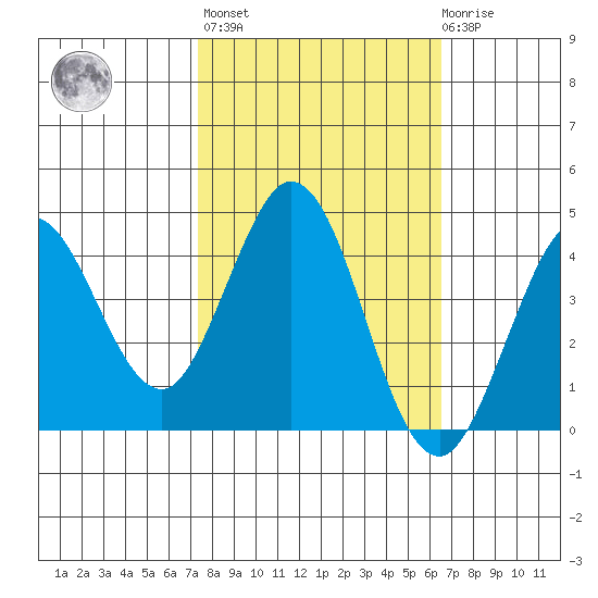 Dillon Beach tide chart for Thursday, October 17, 2024
