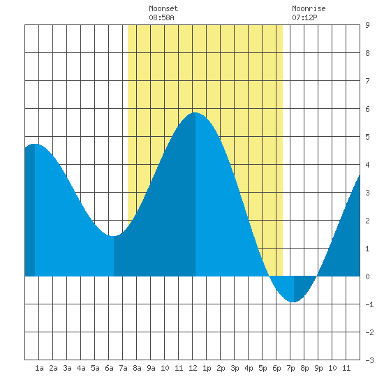 Dillon Beach tide chart for Friday, October 18, 2024