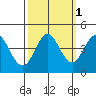 Dillon Beach tide chart for Tuesday, October 1, 2024