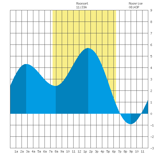 Dillon Beach tide chart for Sunday, October 20, 2024