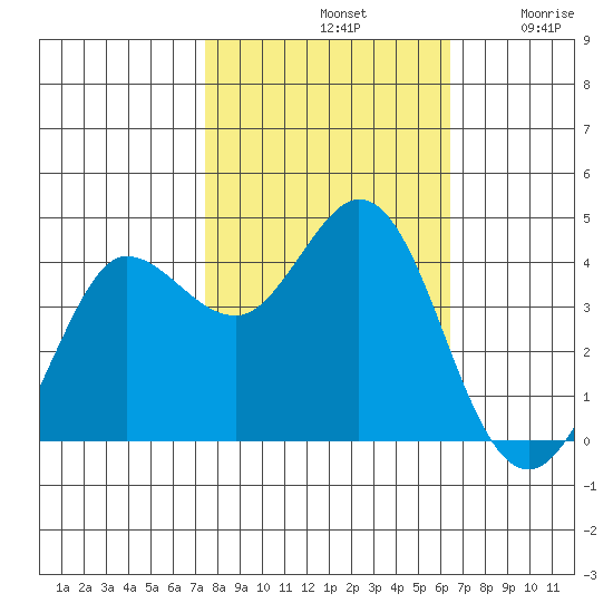 Dillon Beach tide chart for Monday, October 21, 2024