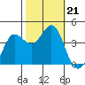 Dillon Beach tide chart for Monday, October 21, 2024