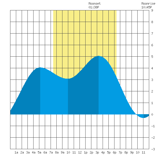 Dillon Beach tide chart for Tuesday, October 22, 2024