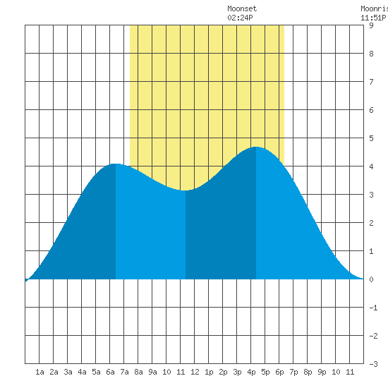 Dillon Beach tide chart for Wednesday, October 23, 2024
