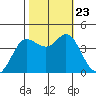 Dillon Beach tide chart for Wednesday, October 23, 2024