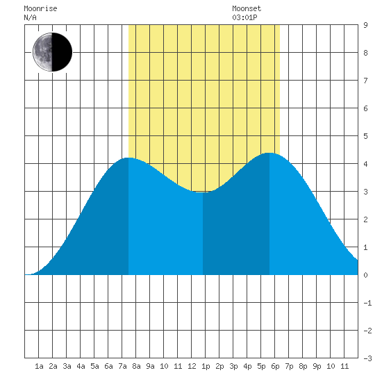 Dillon Beach tide chart for Thursday, October 24, 2024