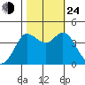 Dillon Beach tide chart for Thursday, October 24, 2024
