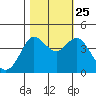 Dillon Beach tide chart for Friday, October 25, 2024
