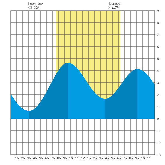 Dillon Beach tide chart for Sunday, October 27, 2024