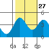 Dillon Beach tide chart for Sunday, October 27, 2024