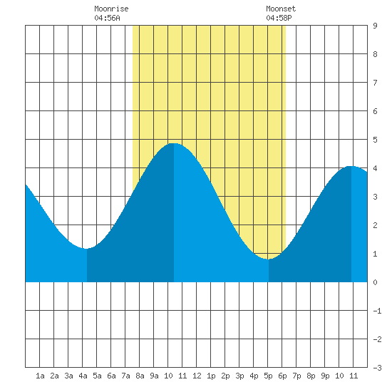 Dillon Beach tide chart for Tuesday, October 29, 2024