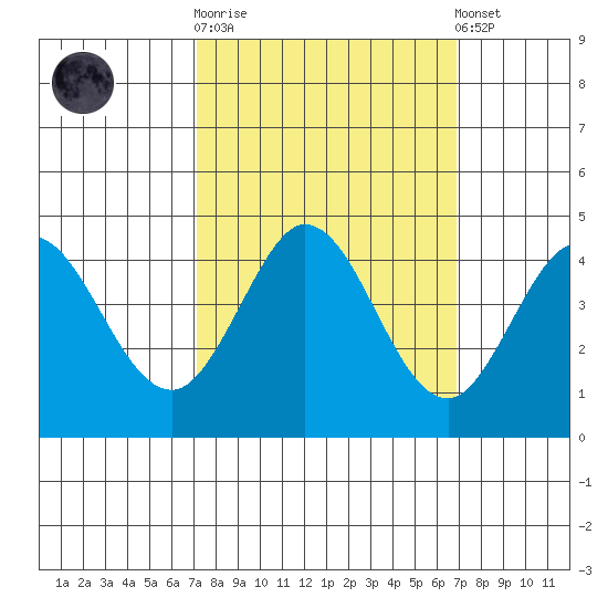 Dillon Beach tide chart for Wednesday, October 2, 2024