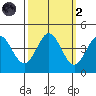 Dillon Beach tide chart for Wednesday, October 2, 2024