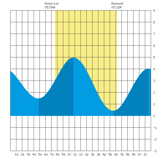 Dillon Beach tide chart for Wednesday, October 30, 2024