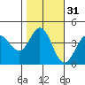 Dillon Beach tide chart for Thursday, October 31, 2024